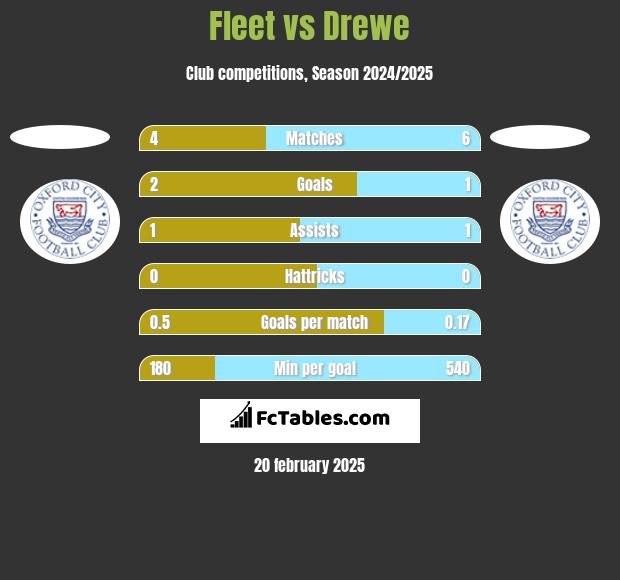 Fleet vs Drewe h2h player stats