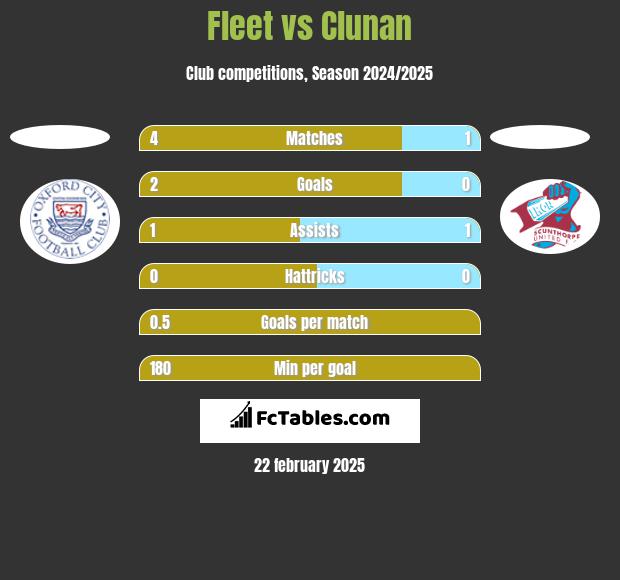 Fleet vs Clunan h2h player stats