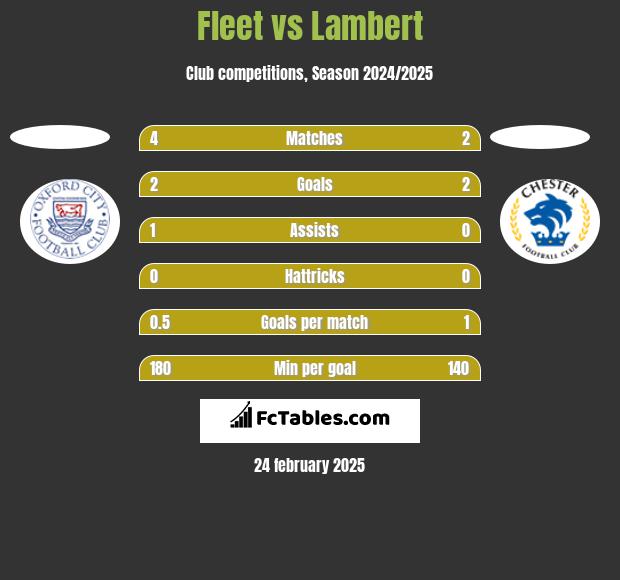 Fleet vs Lambert h2h player stats