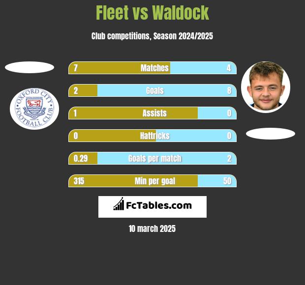 Fleet vs Waldock h2h player stats