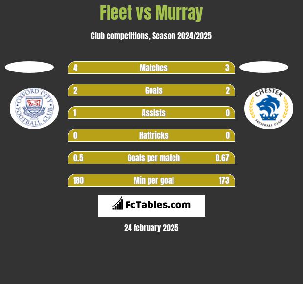 Fleet vs Murray h2h player stats