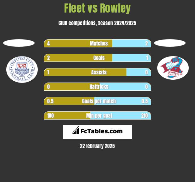 Fleet vs Rowley h2h player stats