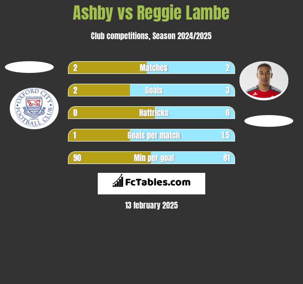 Ashby vs Reggie Lambe h2h player stats