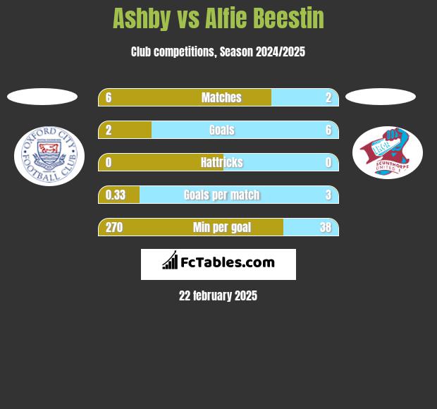 Ashby vs Alfie Beestin h2h player stats