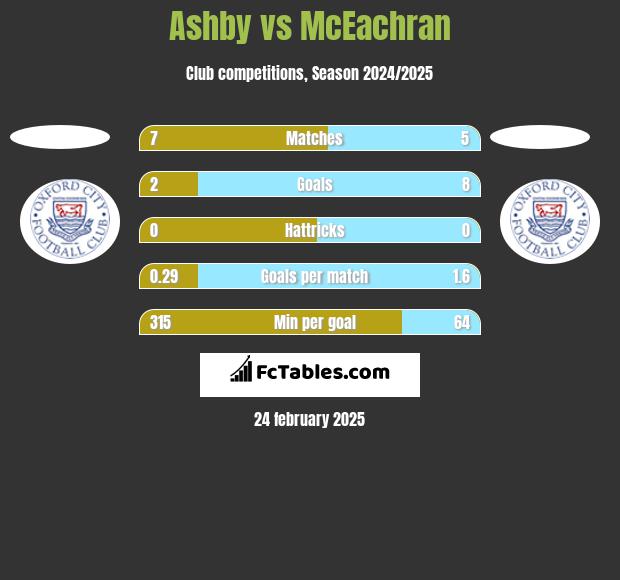 Ashby vs McEachran h2h player stats