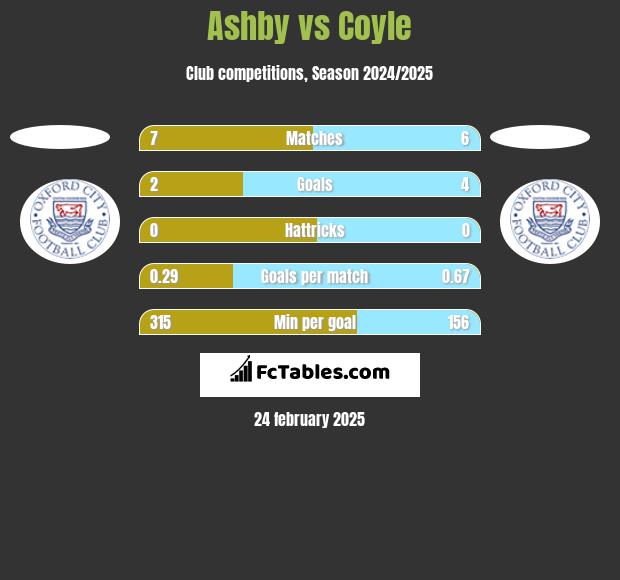 Ashby vs Coyle h2h player stats