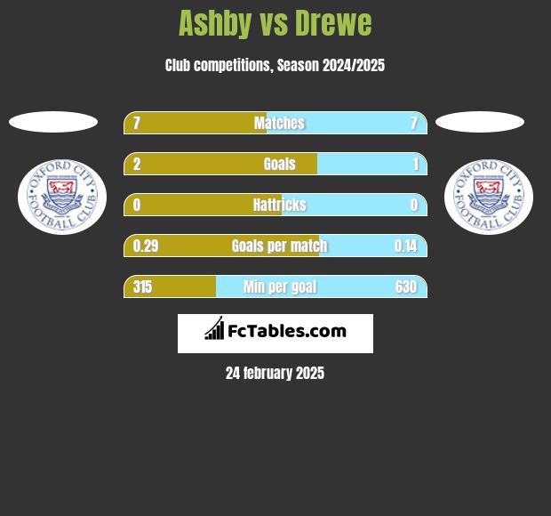 Ashby vs Drewe h2h player stats