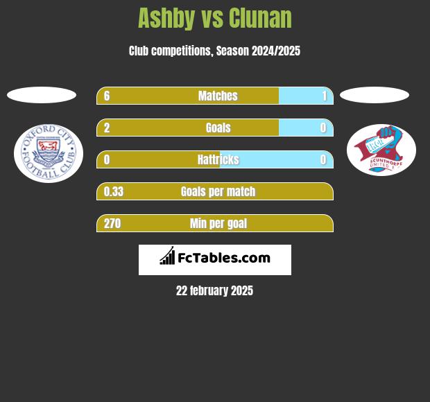 Ashby vs Clunan h2h player stats