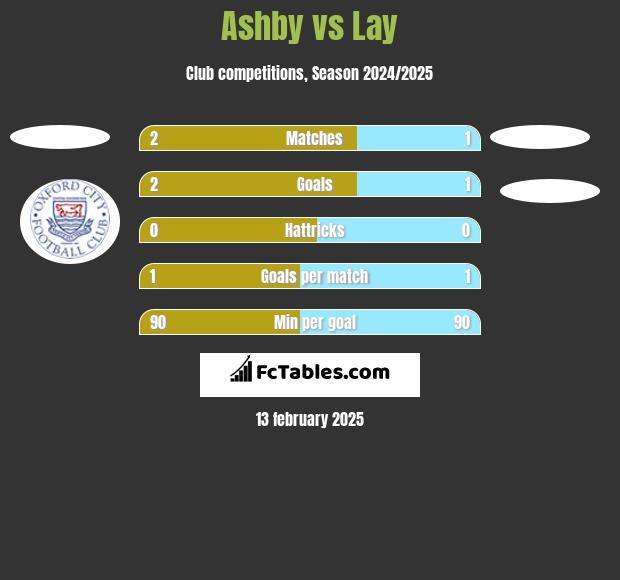 Ashby vs Lay h2h player stats