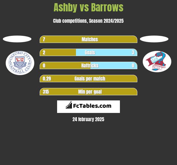 Ashby vs Barrows h2h player stats