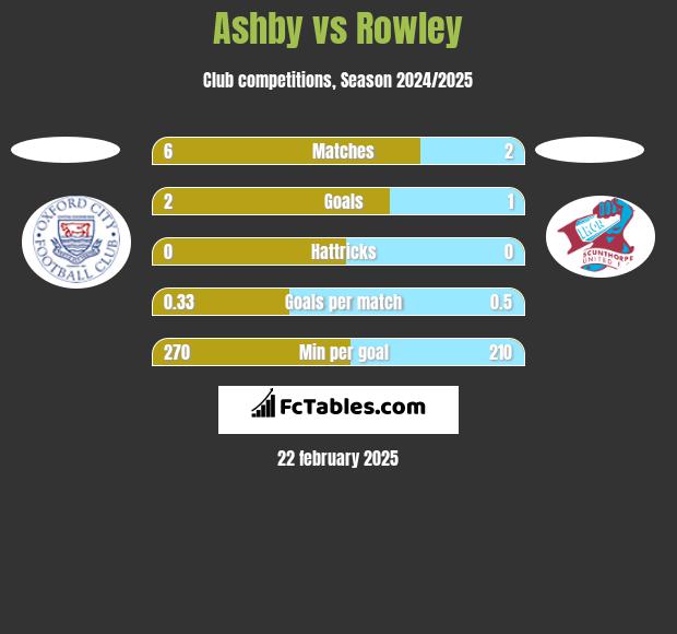 Ashby vs Rowley h2h player stats