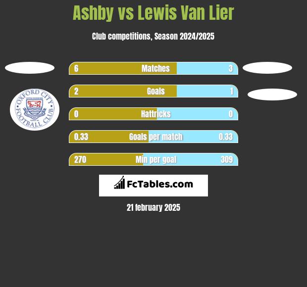 Ashby vs Lewis Van Lier h2h player stats