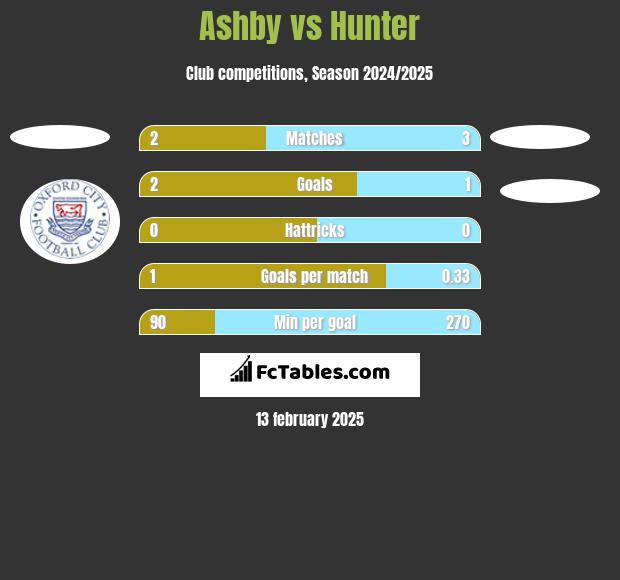 Ashby vs Hunter h2h player stats