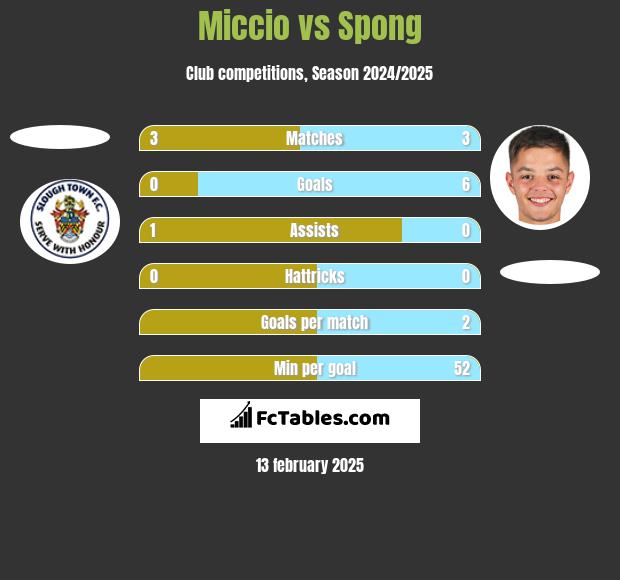 Miccio vs Spong h2h player stats