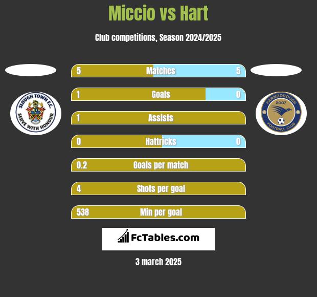 Miccio vs Hart h2h player stats