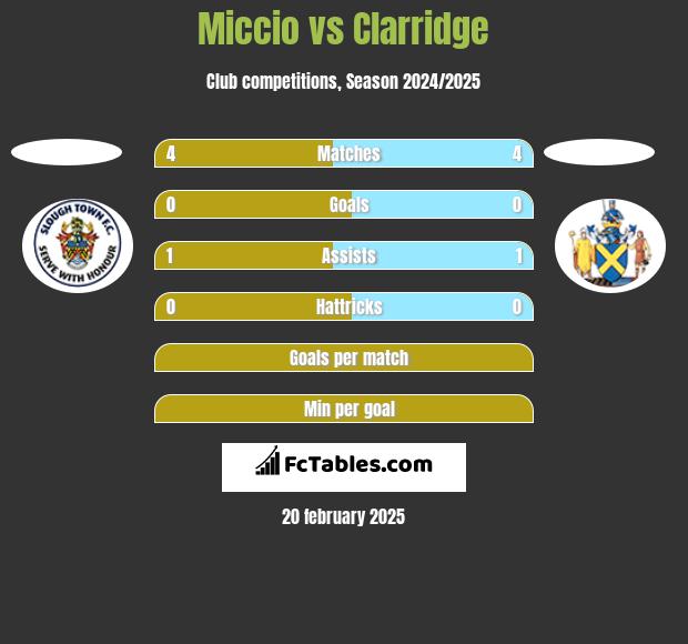 Miccio vs Clarridge h2h player stats