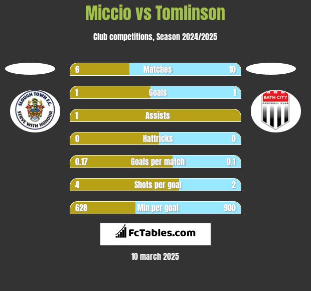 Miccio vs Tomlinson h2h player stats