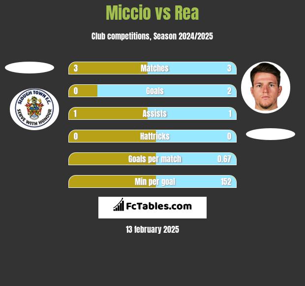 Miccio vs Rea h2h player stats