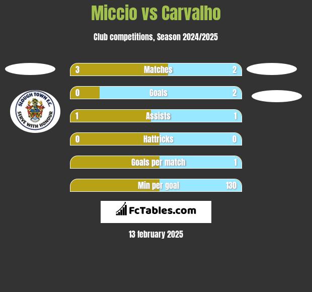 Miccio vs Carvalho h2h player stats