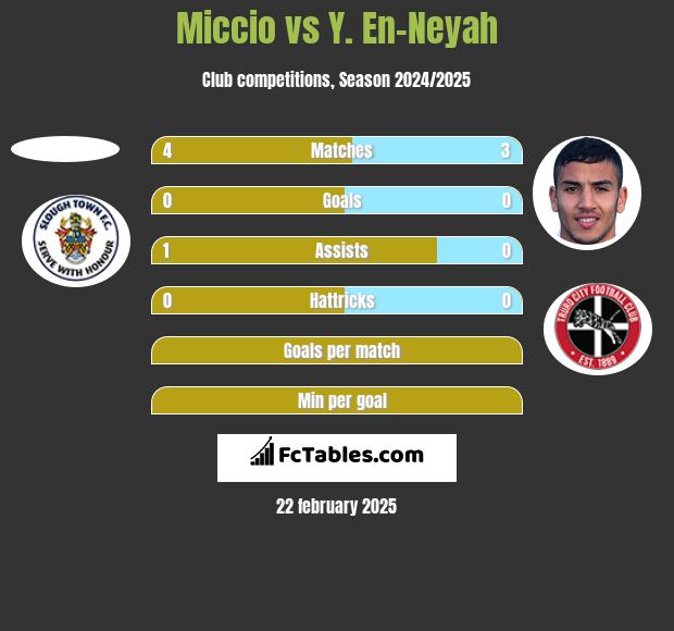 Miccio vs Y. En-Neyah h2h player stats