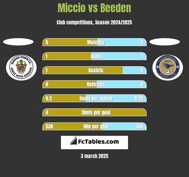 Miccio vs Beeden h2h player stats