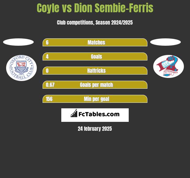 Coyle vs Dion Sembie-Ferris h2h player stats