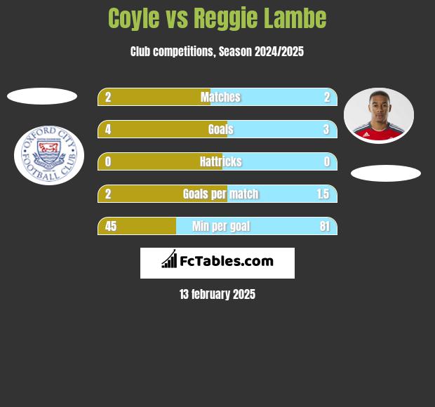 Coyle vs Reggie Lambe h2h player stats