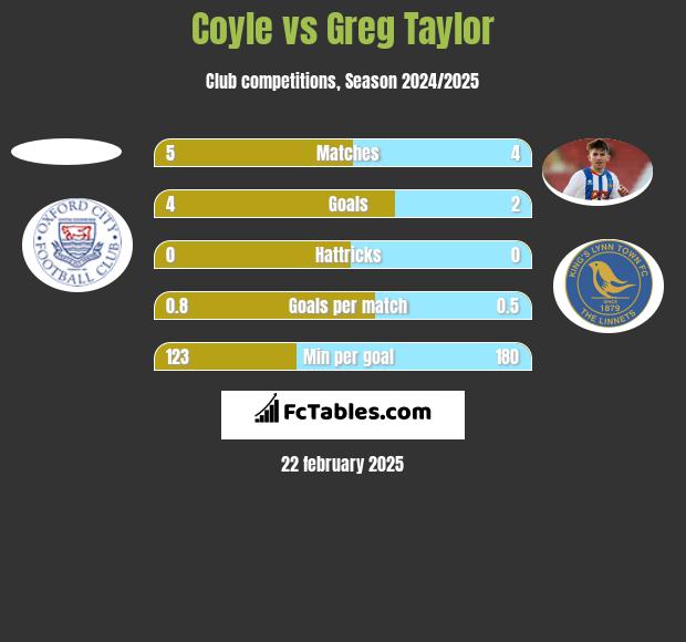 Coyle vs Greg Taylor h2h player stats