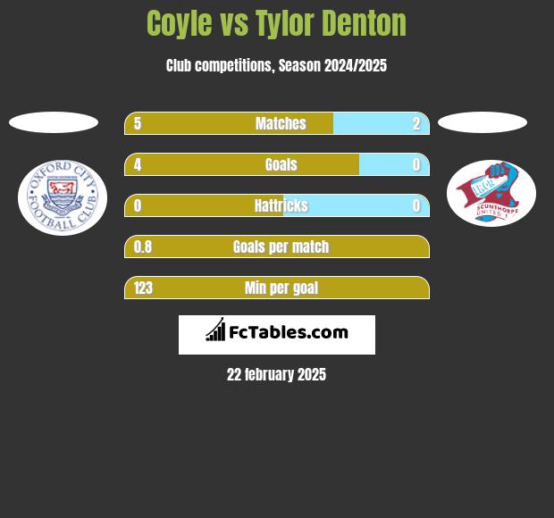 Coyle vs Tylor Denton h2h player stats