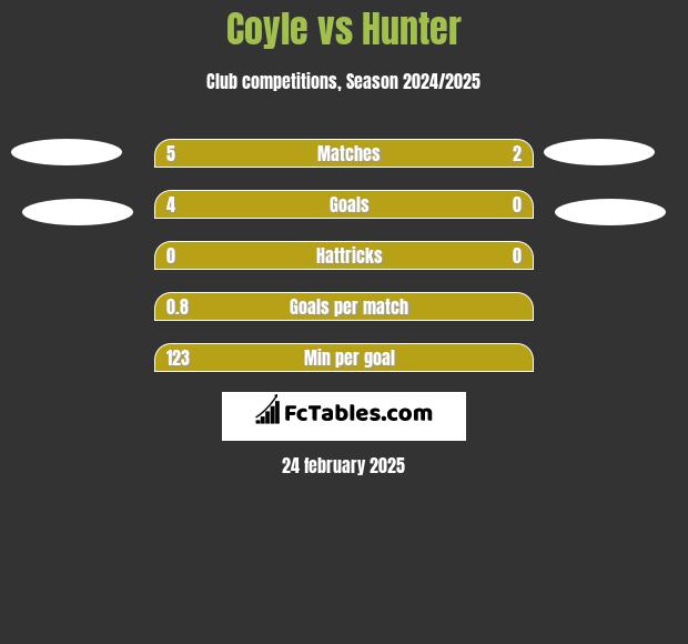 Coyle vs Hunter h2h player stats