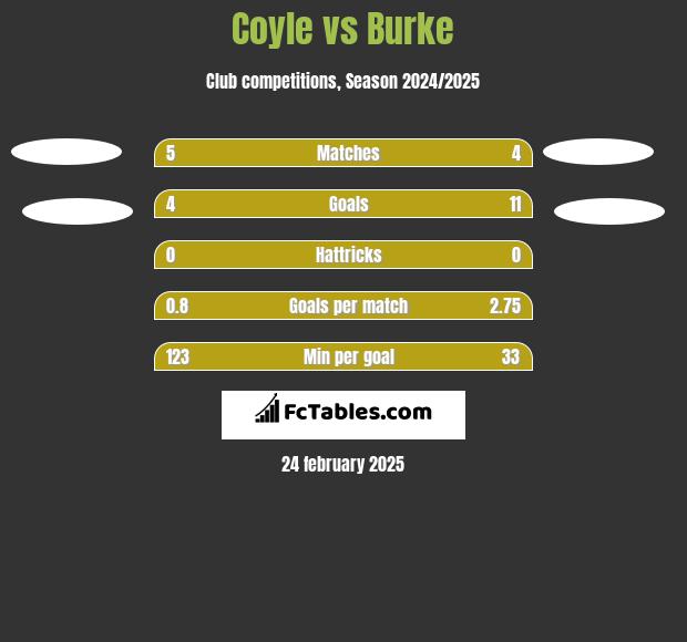 Coyle vs Burke h2h player stats