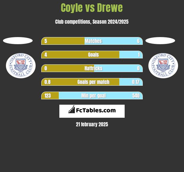 Coyle vs Drewe h2h player stats