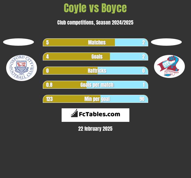 Coyle vs Boyce h2h player stats