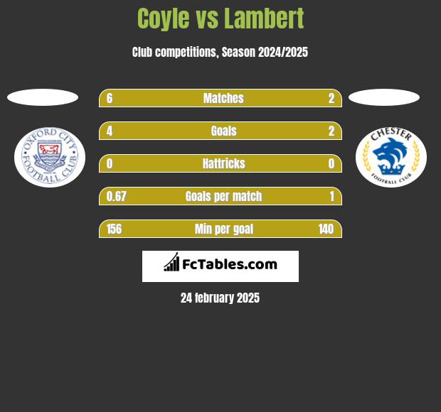 Coyle vs Lambert h2h player stats