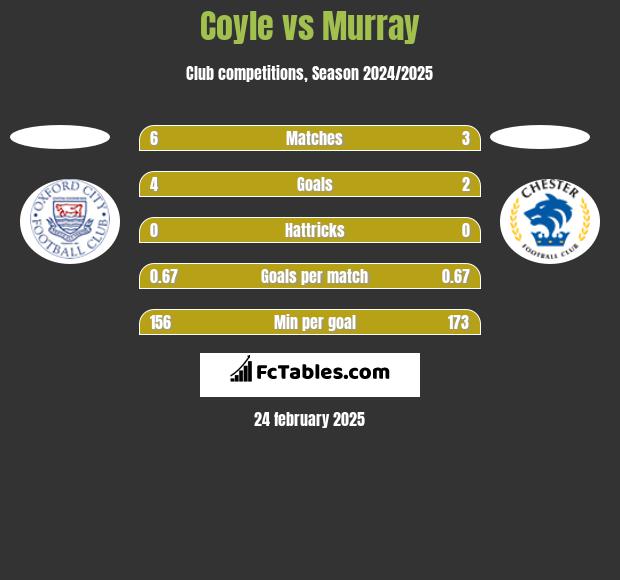 Coyle vs Murray h2h player stats