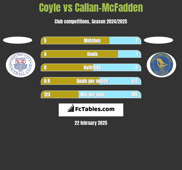 Coyle vs Callan-McFadden h2h player stats