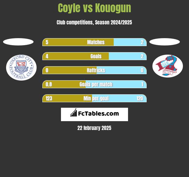 Coyle vs Kouogun h2h player stats