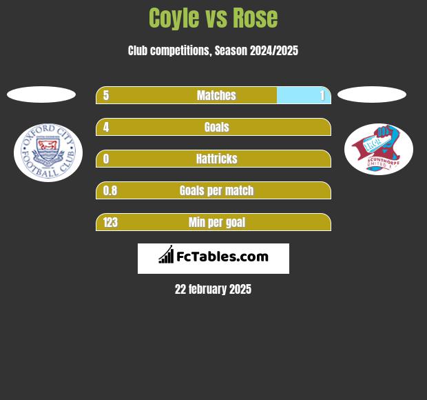 Coyle vs Rose h2h player stats