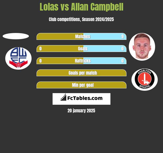 Lolas vs Allan Campbell h2h player stats