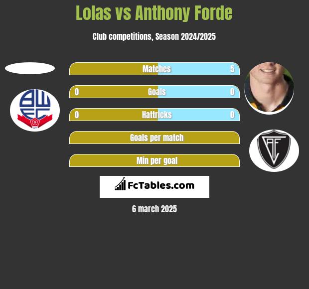 Lolas vs Anthony Forde h2h player stats