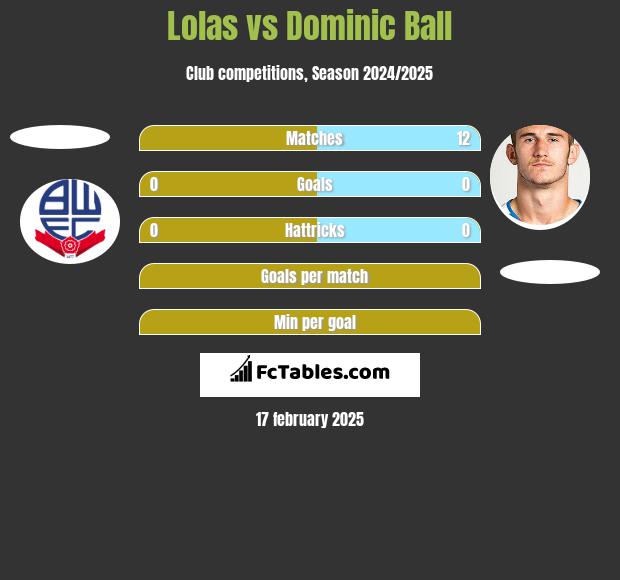 Lolas vs Dominic Ball h2h player stats