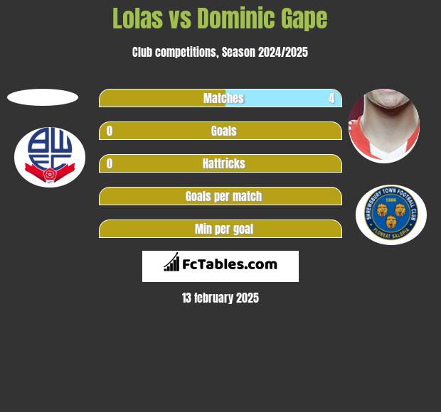 Lolas vs Dominic Gape h2h player stats