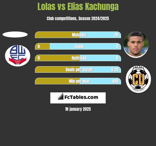 Lolas vs Elias Kachunga h2h player stats