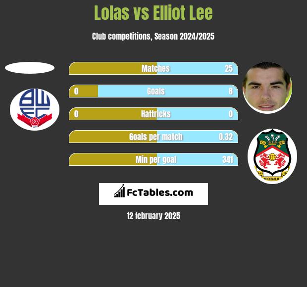 Lolas vs Elliot Lee h2h player stats