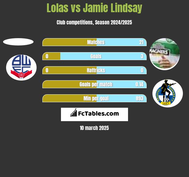 Lolas vs Jamie Lindsay h2h player stats