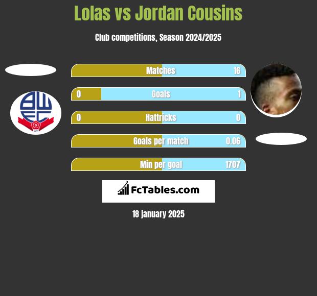 Lolas vs Jordan Cousins h2h player stats