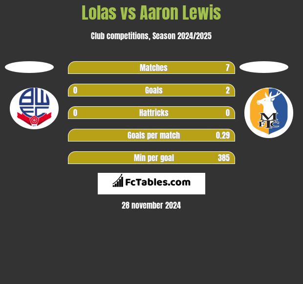 Lolas vs Aaron Lewis h2h player stats