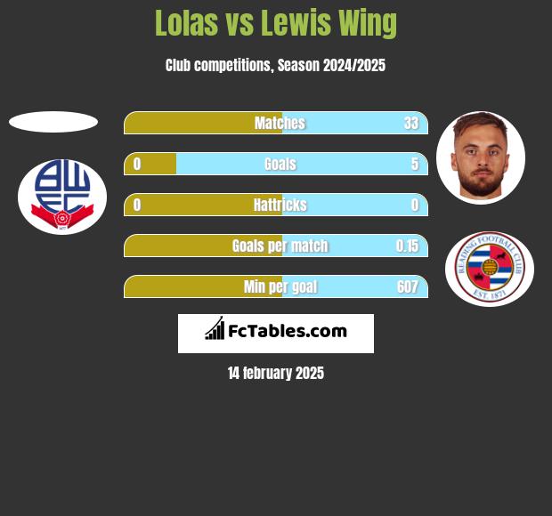 Lolas vs Lewis Wing h2h player stats