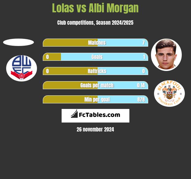 Lolas vs Albi Morgan h2h player stats