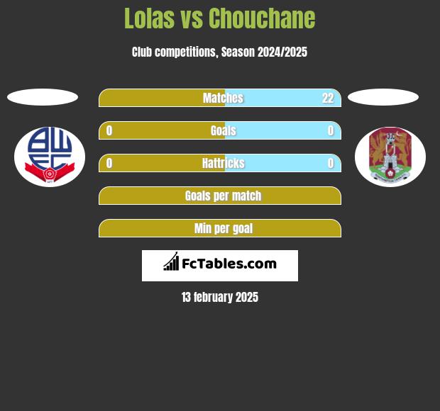 Lolas vs Chouchane h2h player stats